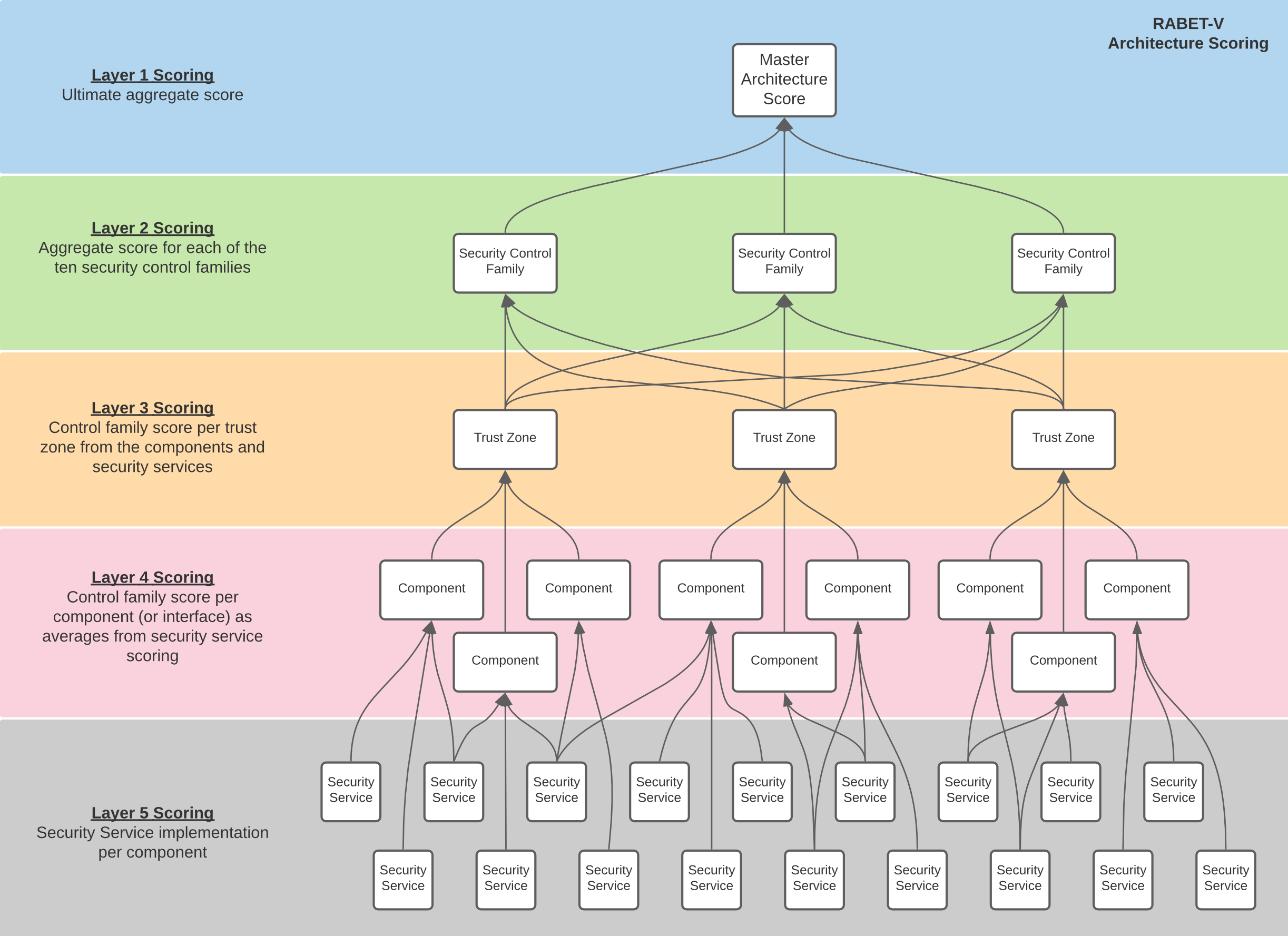 Diagram of Hierarchy of Architecture Scoring